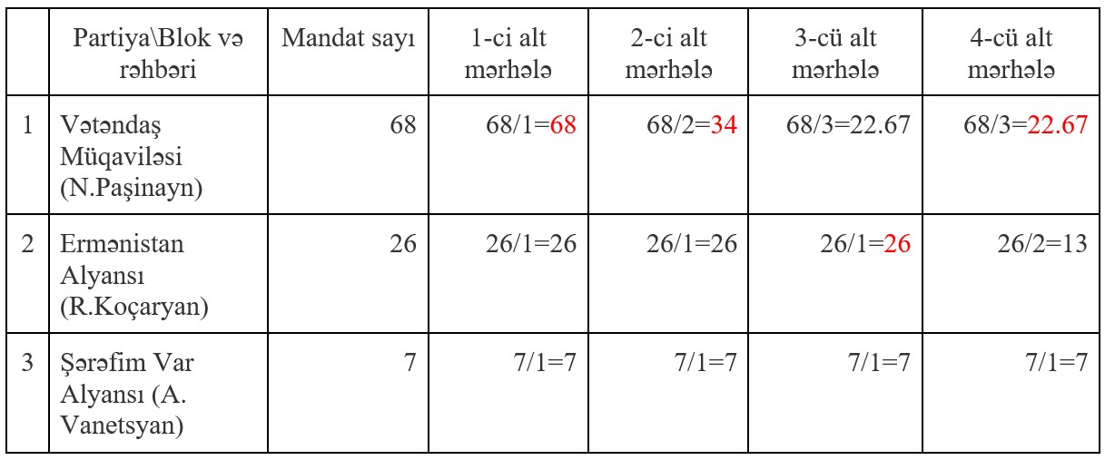 Ermənistanda parlament seçkiləri
